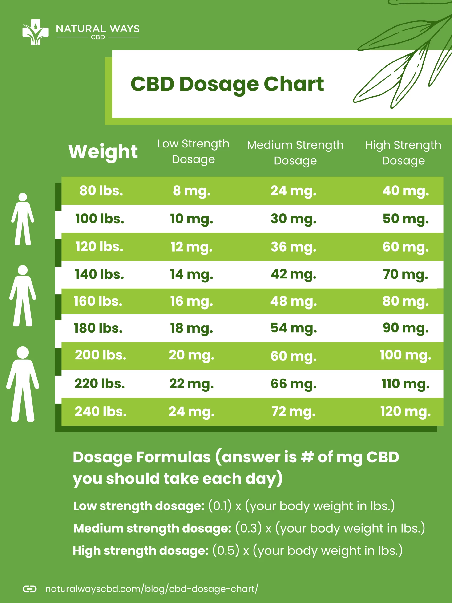 CBD Dosage Chart for Anxiety, Pain, and Sleep