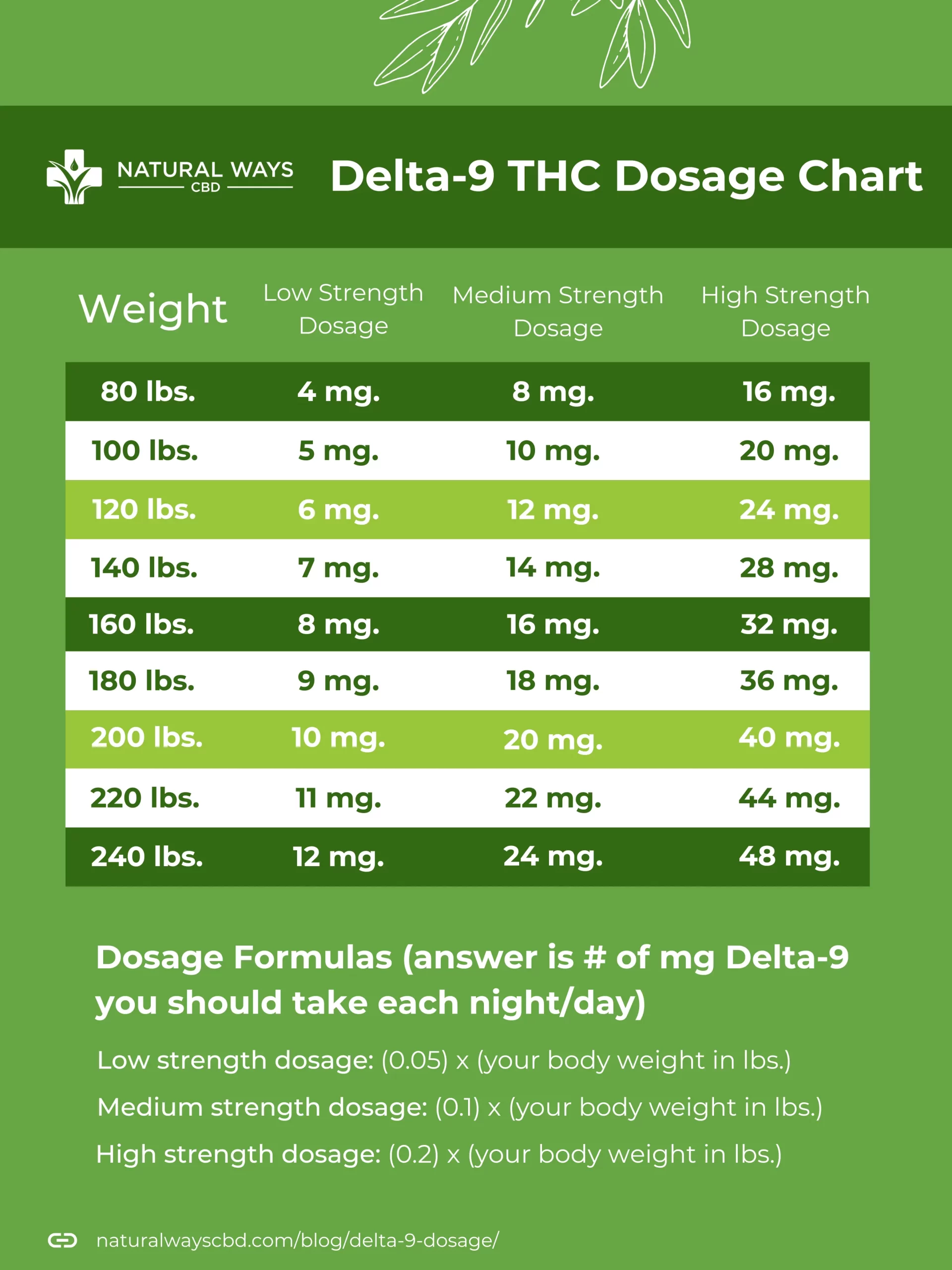 Delta-9 THC dosage chart by weight