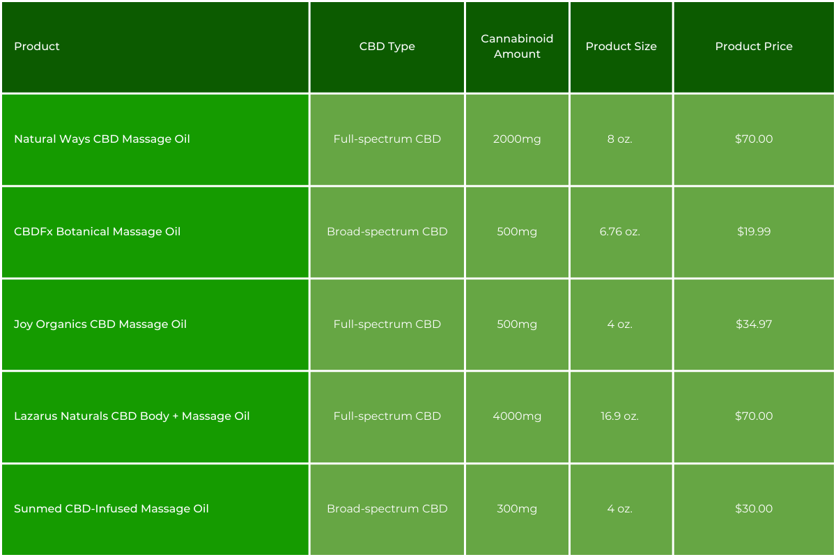 Chart Comparing the Best CBD Massage Oils