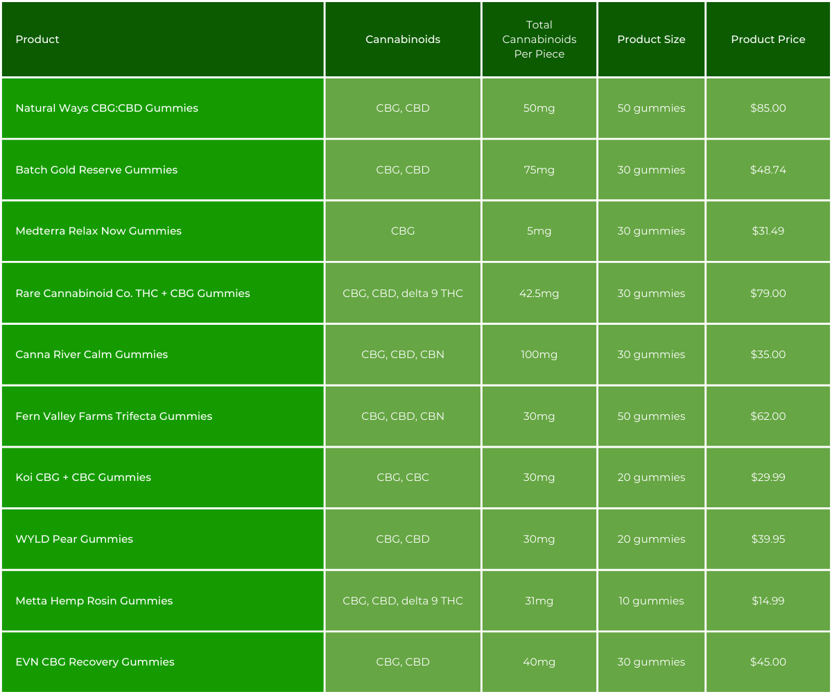 Comparison chart showing the best CBG gummies
