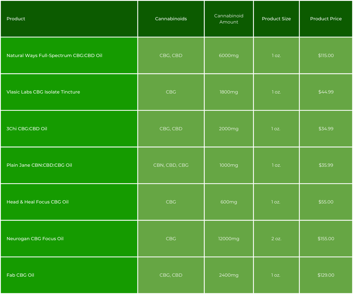 Best CBG Oil Comparison Chart